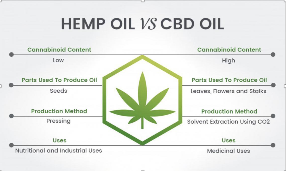 The Difference between CBD oil and Cannabis Oil